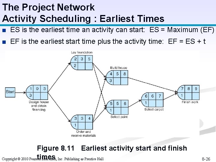 The Project Network Activity Scheduling : Earliest Times ■ ES is the earliest time