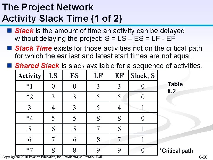 The Project Network Activity Slack Time (1 of 2) n Slack is the amount