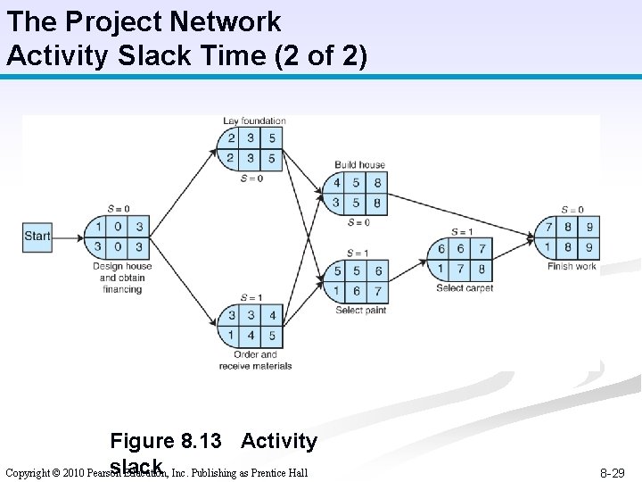 The Project Network Activity Slack Time (2 of 2) Figure 8. 13 Activity slack