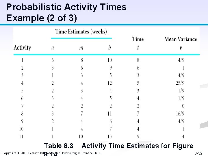 Probabilistic Activity Times Example (2 of 3) Table 8. 3 Activity Time Estimates for