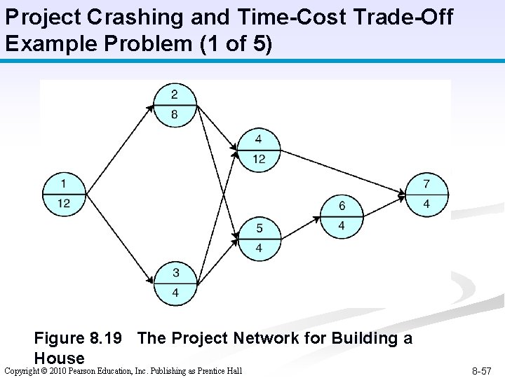 Project Crashing and Time-Cost Trade-Off Example Problem (1 of 5) Figure 8. 19 The