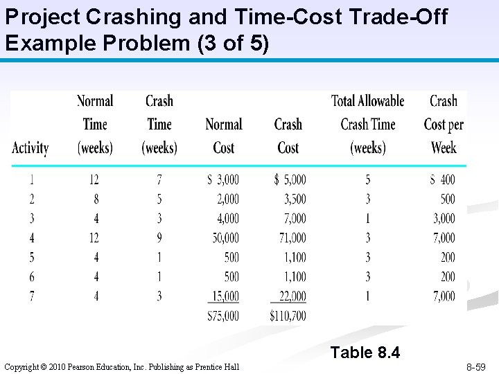 Project Crashing and Time-Cost Trade-Off Example Problem (3 of 5) Table 8. 4 Copyright