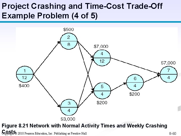 Project Crashing and Time-Cost Trade-Off Example Problem (4 of 5) Figure 8. 21 Network