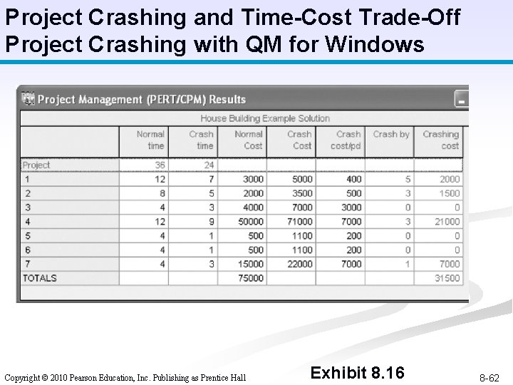 Project Crashing and Time-Cost Trade-Off Project Crashing with QM for Windows Copyright © 2010