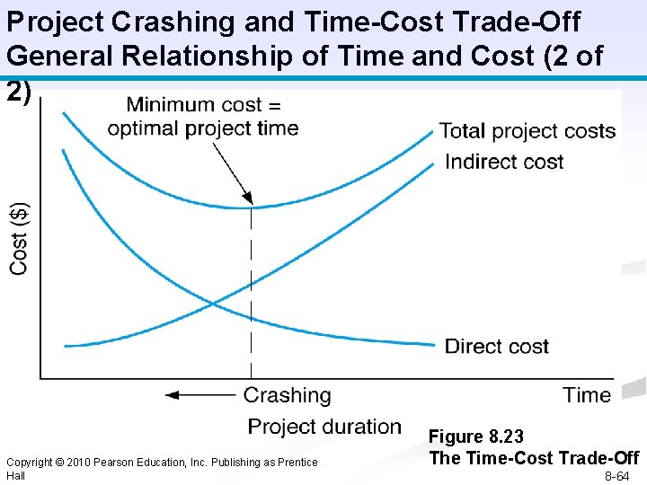 Project Crashing and Time-Cost Trade-Off General Relationship of Time and Cost (2 of 2)