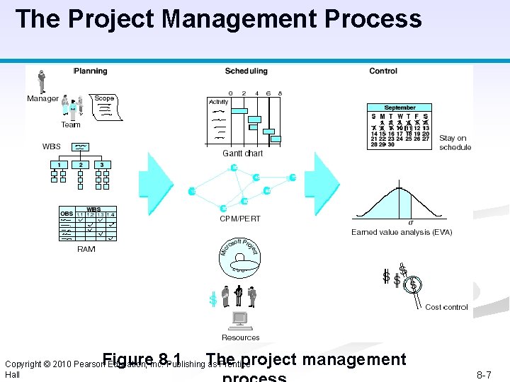 The Project Management Process Figure 8. 1 The project management Copyright © 2010 Pearson