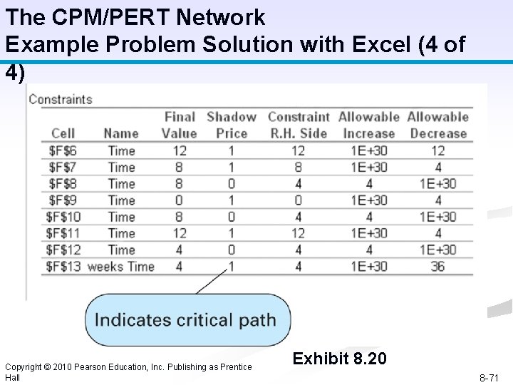 The CPM/PERT Network Example Problem Solution with Excel (4 of 4) Copyright © 2010