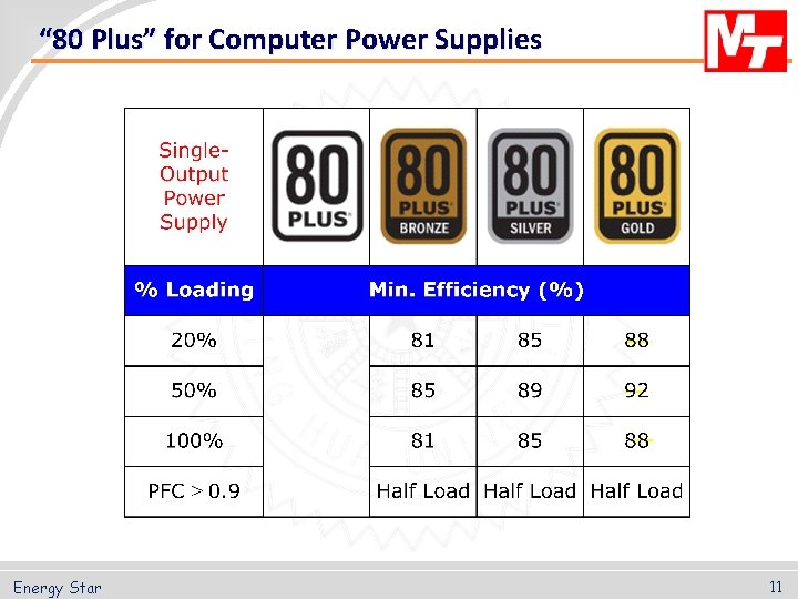 “ 80 Plus” for Computer Power Supplies Energy Star 11 