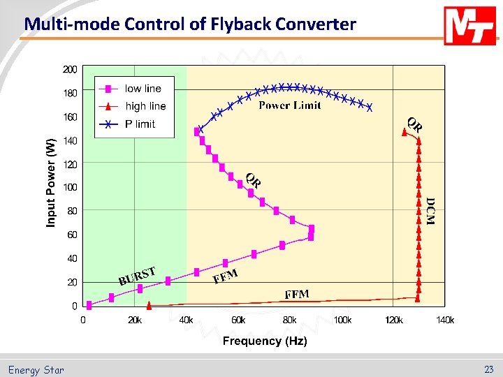 Multi-mode Control of Flyback Converter Energy Star 23 