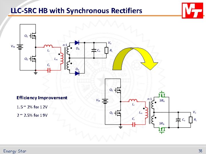 LLC-SRC HB with Synchronous Rectifiers Efficiency Improvement 1. 5 ~ 2% for 12 V