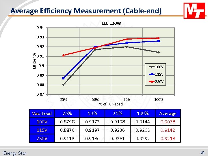 Average Efficiency Measurement (Cable-end) LLC 120 W 0. 94 0. 93 Efficiency 0. 92