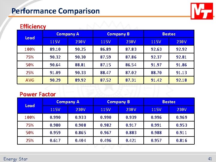 Performance Comparison Efficiency Load Company A Company B Bestec 115 V 230 V 100%