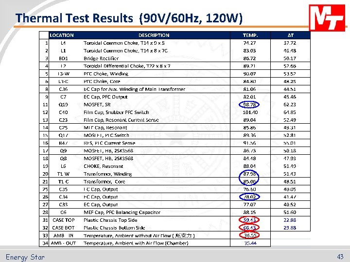 Thermal Test Results (90 V/60 Hz, 120 W) Energy Star 43 