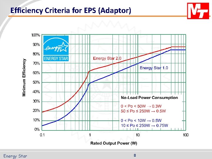 Efficiency Criteria for EPS (Adaptor) Energy Star 8 