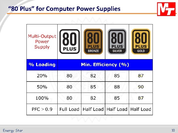 “ 80 Plus” for Computer Power Supplies Energy Star 10 