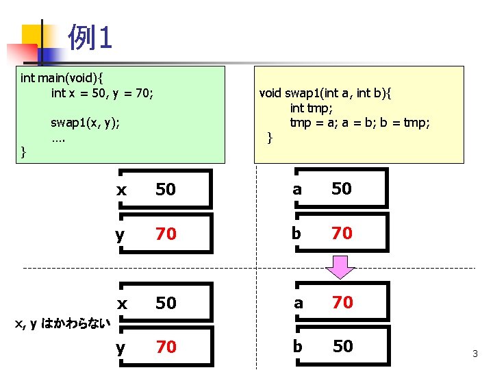 例1 int main(void){ int x = 50, y = 70; } void swap 1(int