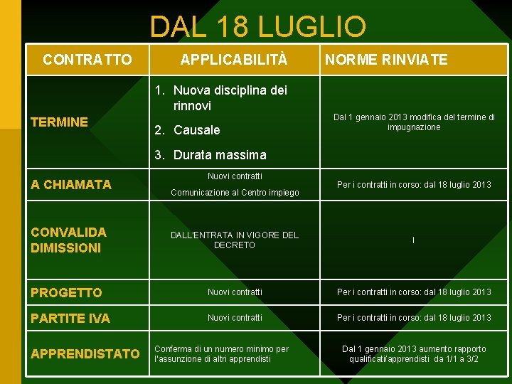 DAL 18 LUGLIO CONTRATTO APPLICABILITÀ 1. Nuova disciplina dei rinnovi TERMINE 2. Causale NORME