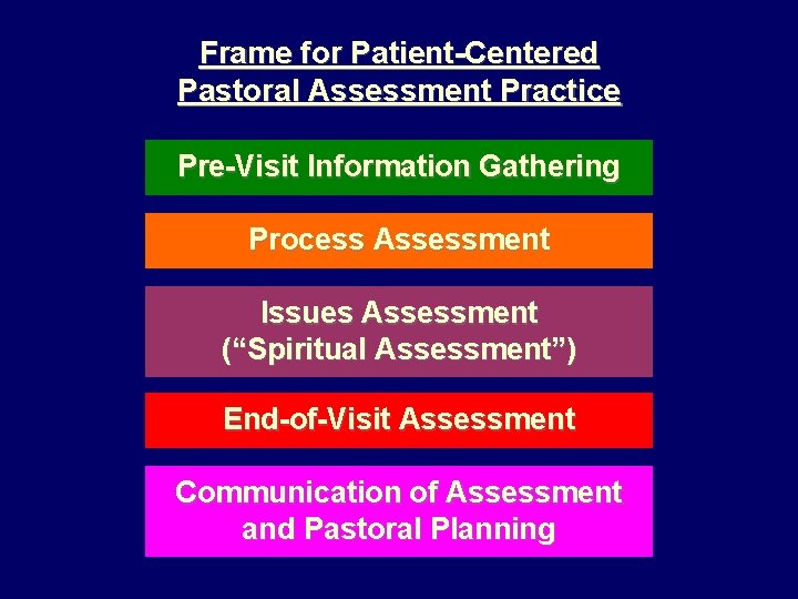 Frame for Patient-Centered Pastoral Assessment Practice Pre-Visit Information Gathering Process Assessment Issues Assessment (“Spiritual