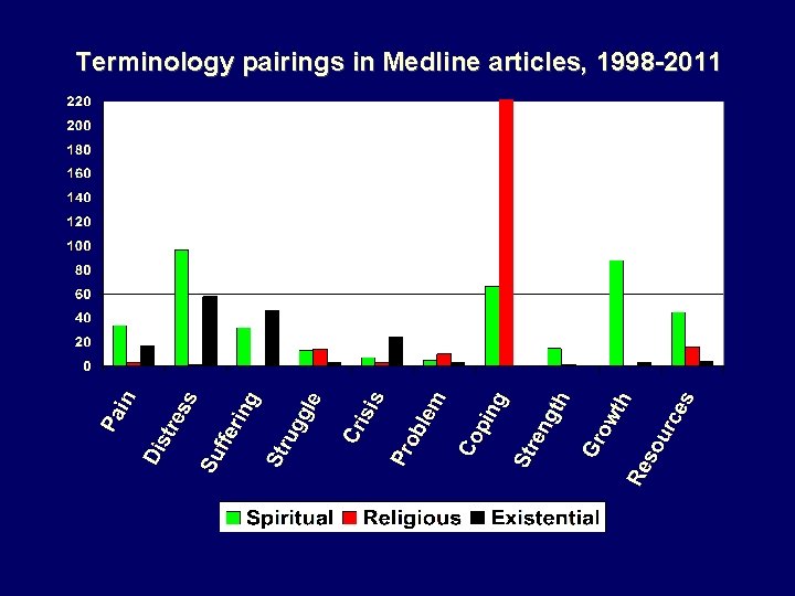 Terminology pairings in Medline articles, 1998 -2011 