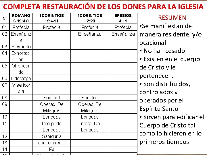 COMPLETA RESTAURACIÓN DE LOS DONES PARA LA IGLESIA Nº ROMANO S 12: 4 -8