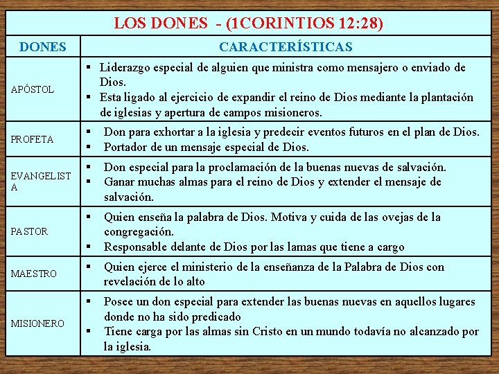LOS DONES - (1 CORINTIOS 12: 28) DONES CARACTERÍSTICAS APÓSTOL § Liderazgo especial de