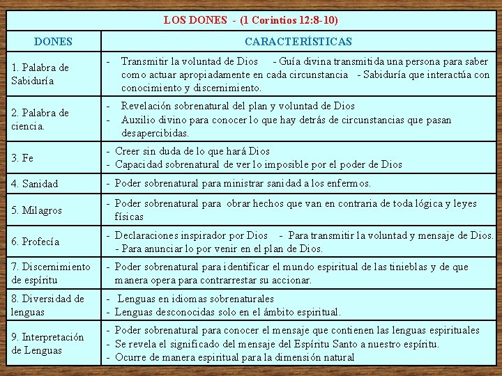 LOS DONES - (1 Corintios 12: 8 -10) DONES 1. Palabra de Sabiduría 2.