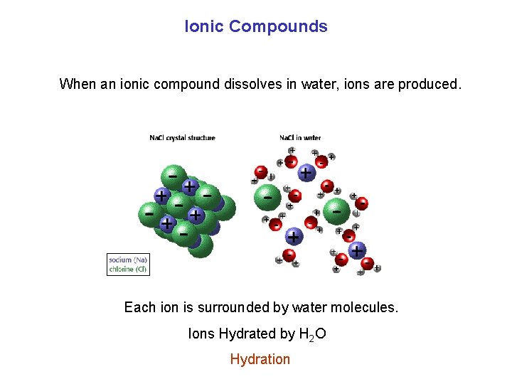 Ionic Compounds When an ionic compound dissolves in water, ions are produced. Each ion