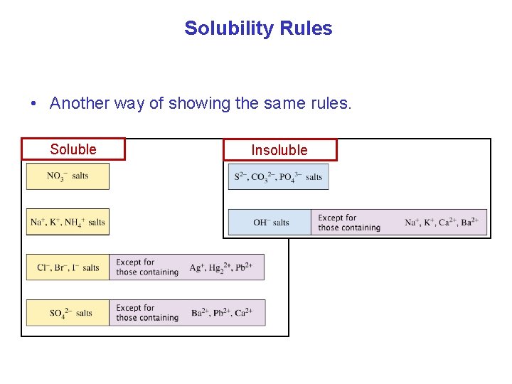 Solubility Rules • Another way of showing the same rules. Soluble Insoluble 