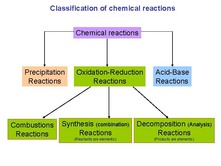 Classification of chemical reactions Chemical reactions Precipitation Reactions Combustions Reactions Oxidation-Reduction Reactions Acid-Base Reactions