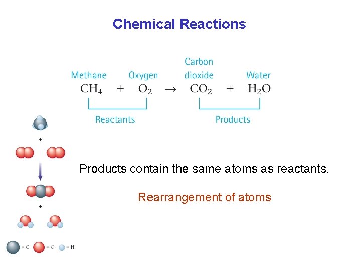 Chemical Reactions Products contain the same atoms as reactants. Rearrangement of atoms 