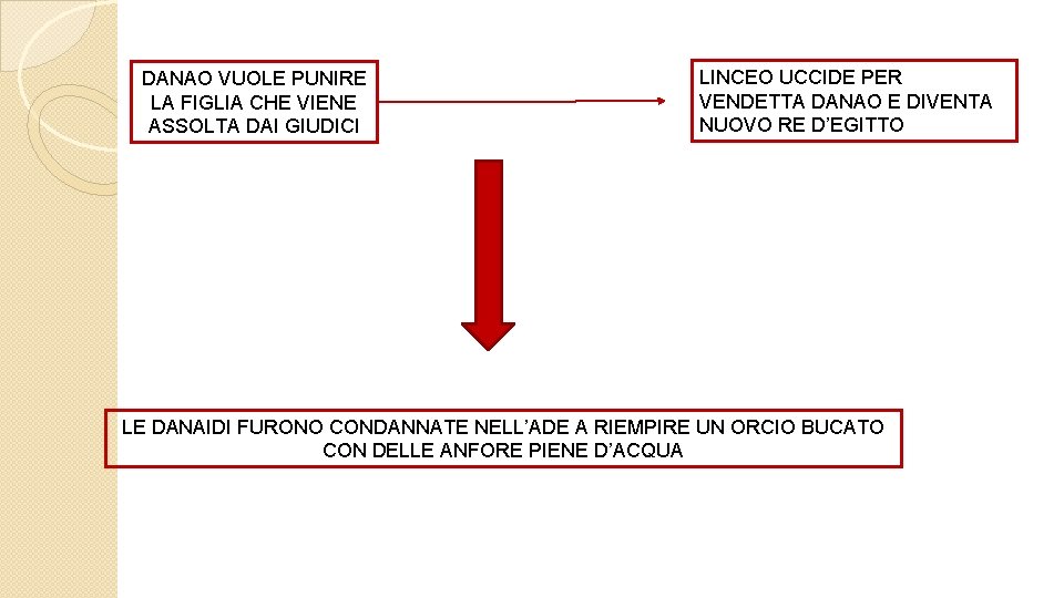 DANAO VUOLE PUNIRE LA FIGLIA CHE VIENE ASSOLTA DAI GIUDICI LINCEO UCCIDE PER VENDETTA