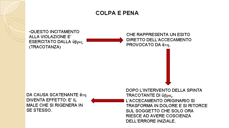 COLPA E PENA • QUESTO INCITAMENTO ALLA VIOLAZIONE E’ ESERCITATO DALLA ὕβρις (TRACOTANZA) DA