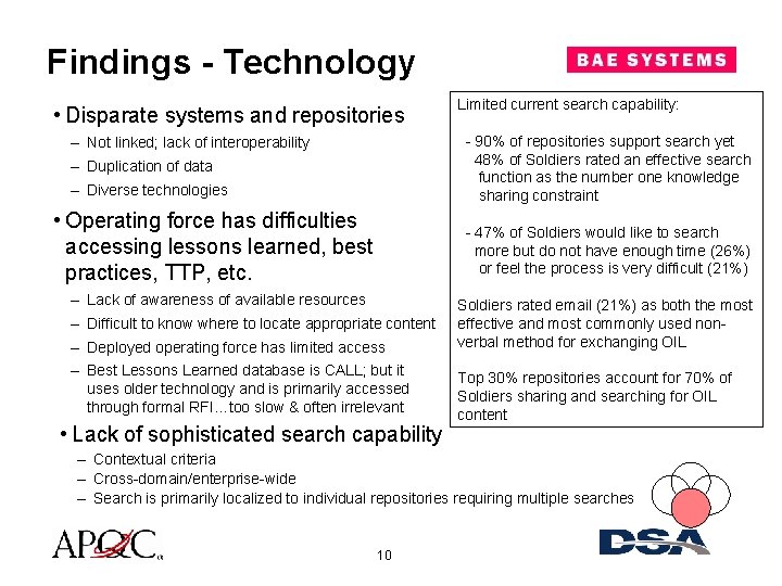 Findings - Technology • Disparate systems and repositories Limited current search capability: - 90%