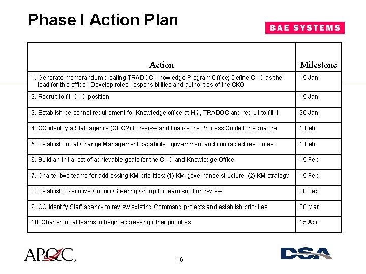 Phase I Action Plan Action Milestone 1. Generate memorandum creating TRADOC Knowledge Program Office;