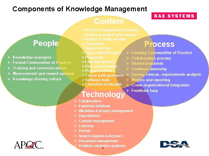 Components of Knowledge Management Content People Ø Ø ØProject management manuals ØStandard project procedures