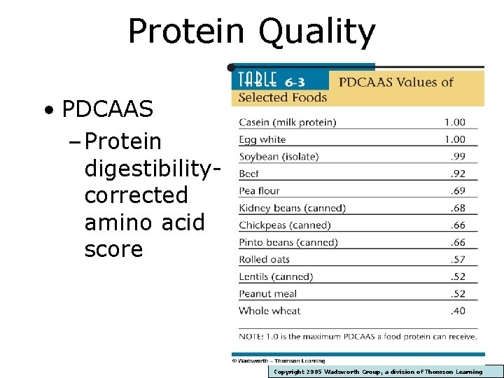 Protein Quality • PDCAAS – Protein digestibilitycorrected amino acid score Copyright 2005 Wadsworth Group,