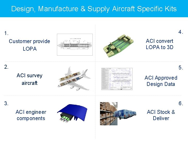 Design, Manufacture & Supply Aircraft Specific Kits 4. 1. Customer provide LOPA ACI convert