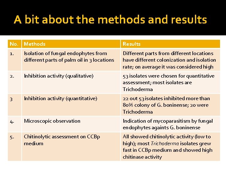 A bit about the methods and results No. Methods Results 1. Isolation of fungal