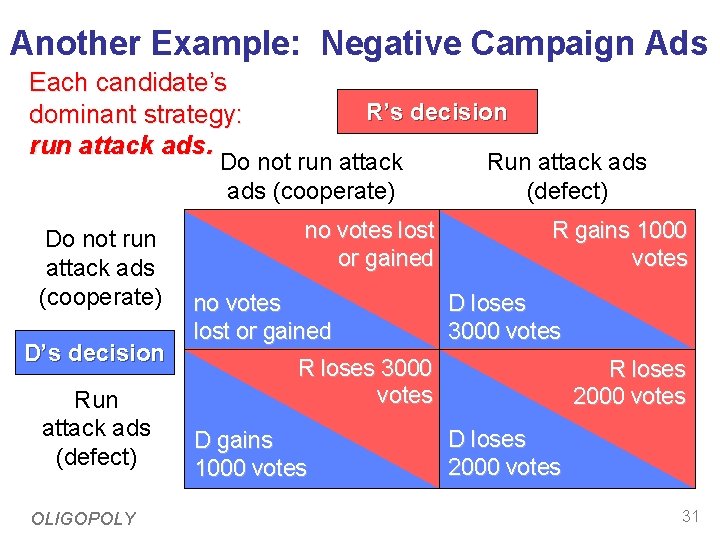 Another Example: Negative Campaign Ads Each candidate’s dominant strategy: run attack ads. R’s decision