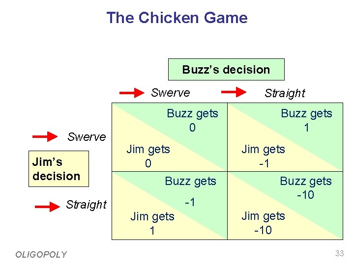 The Chicken Game Buzz’s decision Swerve Jim’s decision Straight OLIGOPOLY Straight Buzz gets 0