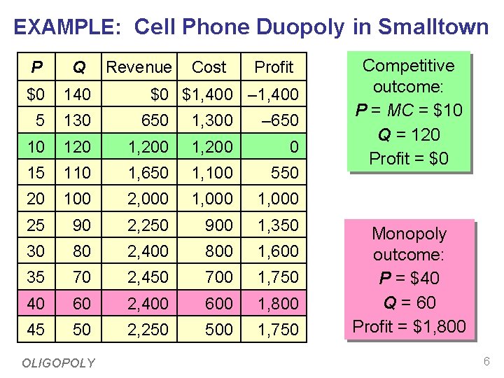 EXAMPLE: Cell Phone Duopoly in Smalltown P Q $0 140 5 130 650 1,