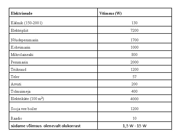 Elektriseade Võimsus (W) Külmik (150 -200 l) 130 Elektripliit 7200 Nõudepesumasin 1700 Kohvimasin 1000
