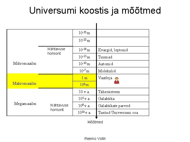 Universumi koostis ja mõõtmed 10 -35 m 10 -25 m Nähtavuse horisont Mikromaailm 10