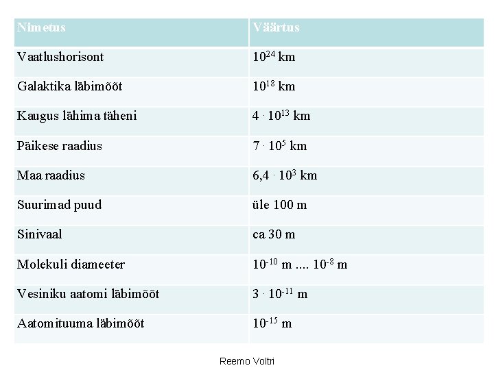 Nimetus Väärtus Vaatlushorisont 1024 km Galaktika läbimõõt 1018 km Kaugus lähima täheni 4. 1013