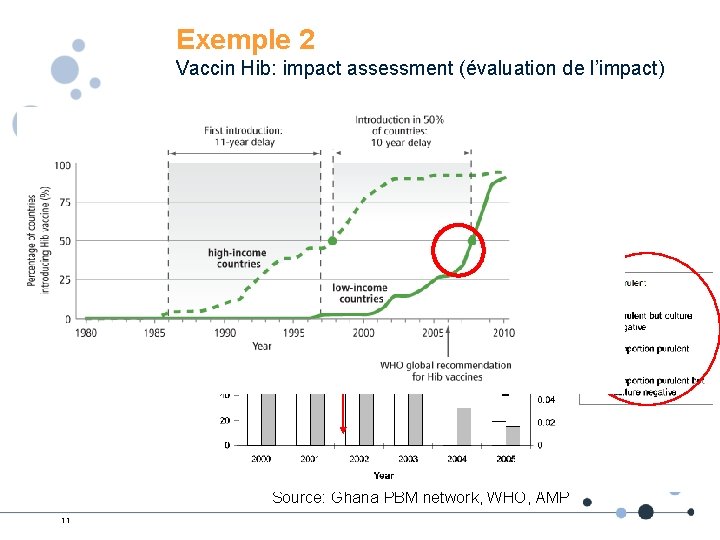 Exemple 2 Vaccin Hib: impact assessment (évaluation de l’impact) Pediatric Bacterial Meningitis network en