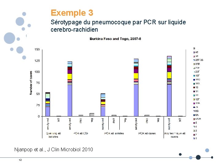 Exemple 3 Sérotypage du pneumocoque par PCR sur liquide cerebro-rachidien Njanpop et al. ,