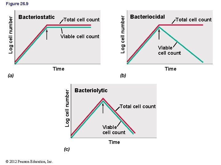 Bacteriostatic Log cell number Figure 26. 9 Total cell count Viable cell count Bacteriocidal
