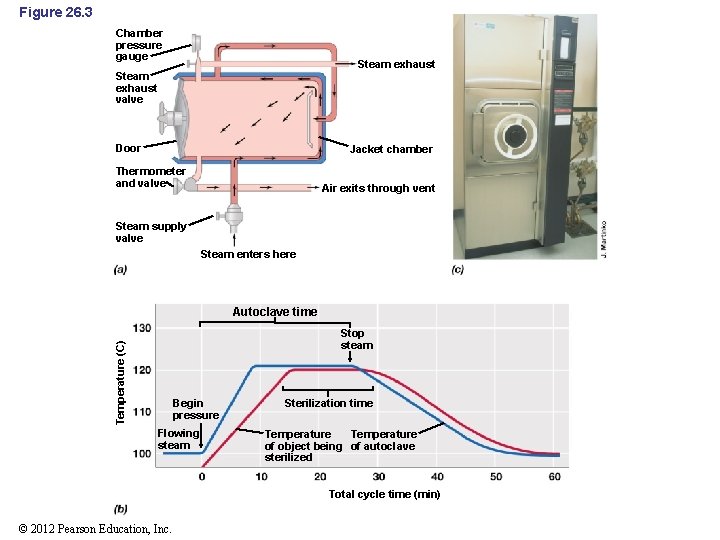 Figure 26. 3 Chamber pressure gauge Steam exhaust valve Door Jacket chamber Thermometer and