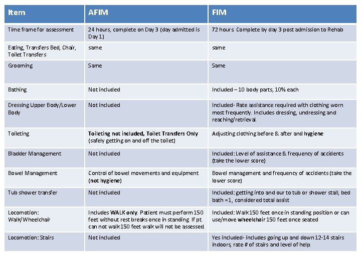 Item AFIM Time frame for assessment 24 hours, complete on Day 3 (day admitted