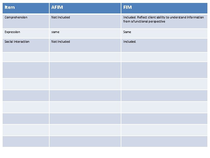 Item AFIM Comprehension Not included Included. Reflect client ability to understand information from a